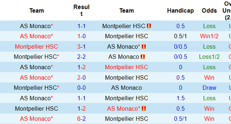 Nhận định Montpellier vs Monaco, 3h ngày 16/1